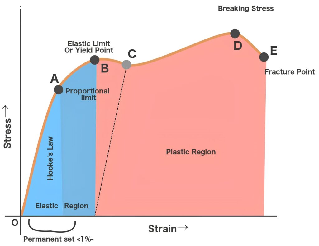Difference Between Stress & Strain-1
