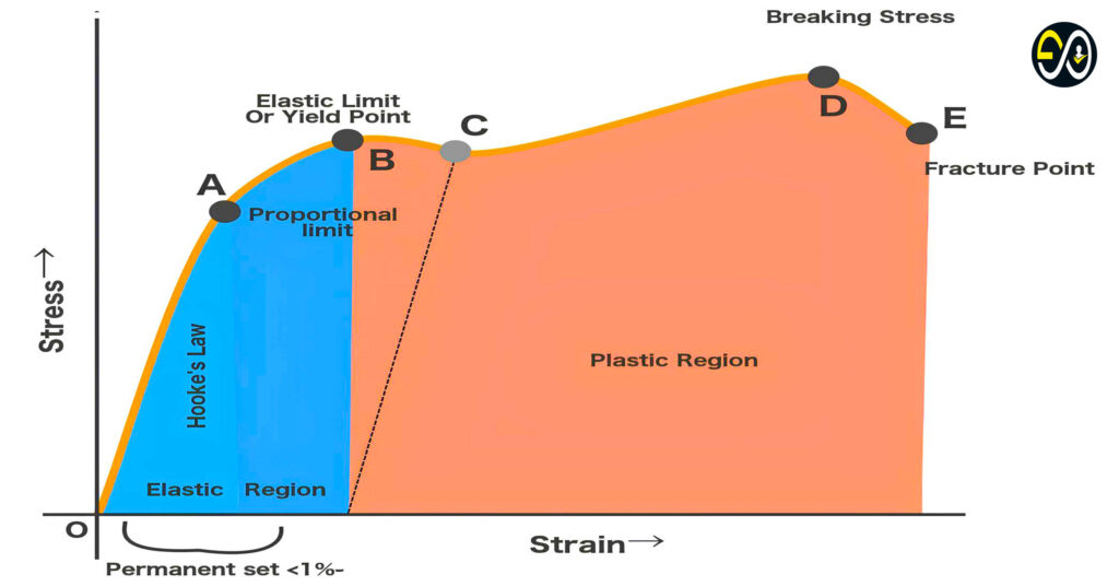 Difference Between Stress & Strain Stress and strain