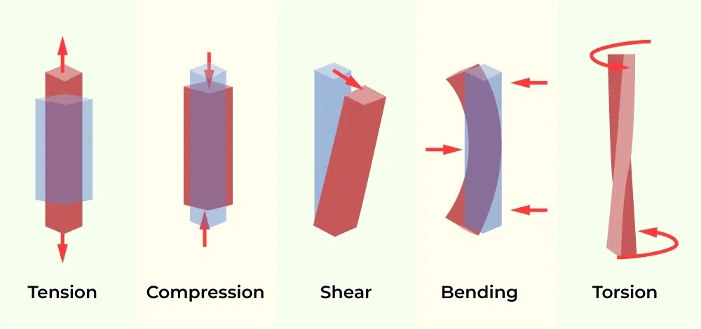 Difference Between Stress & Strain-3