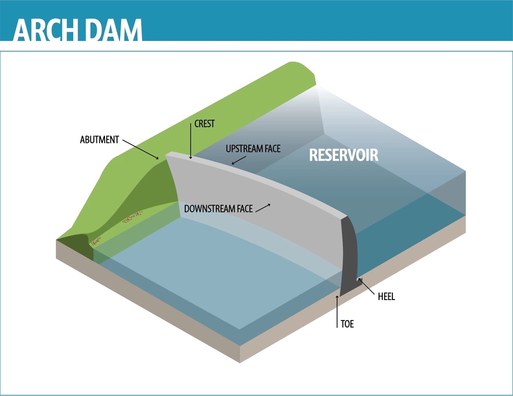 Arch Dam