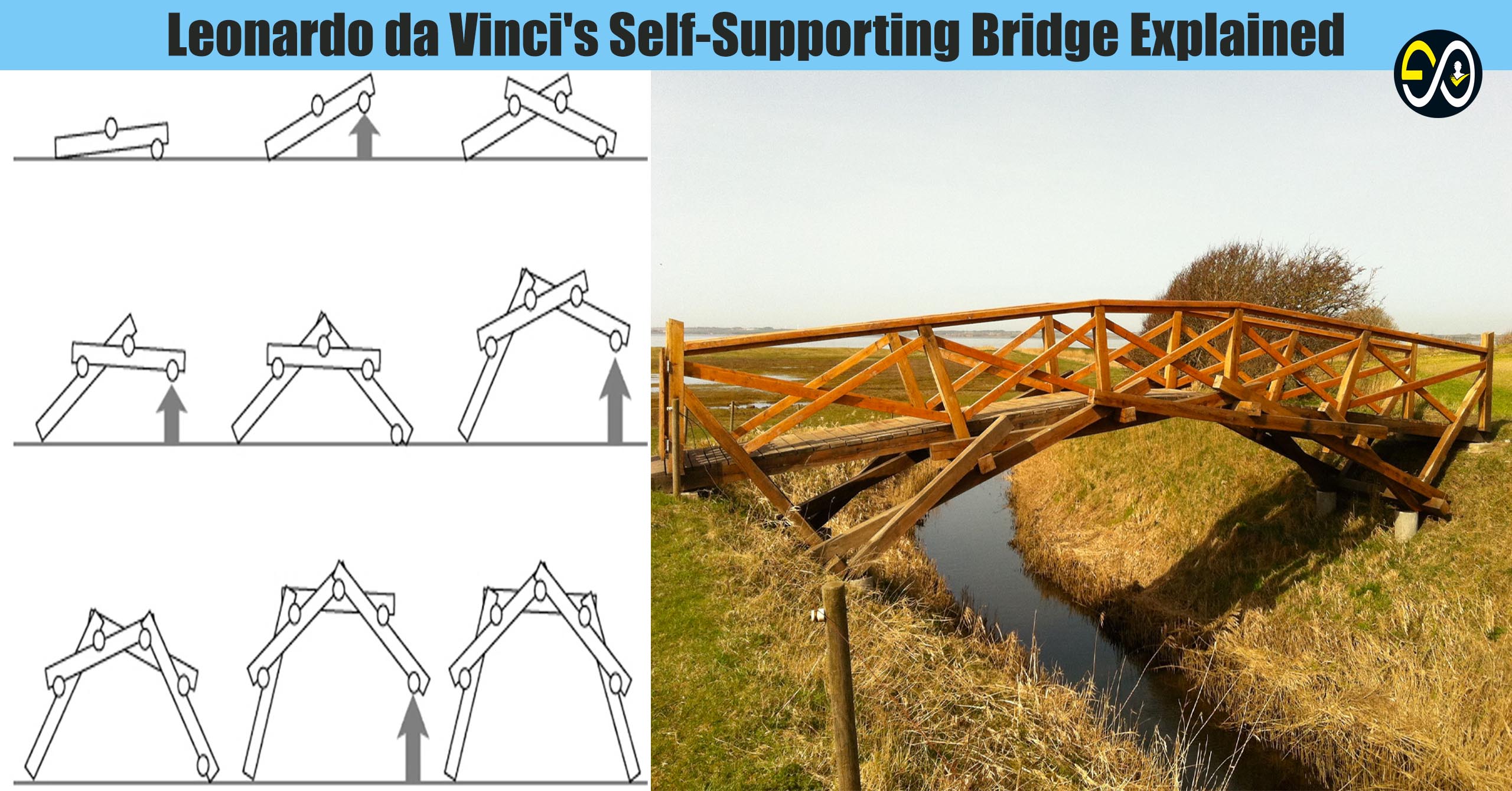 Leonardo Da Vinci's Self-Supporting Bridge Explained