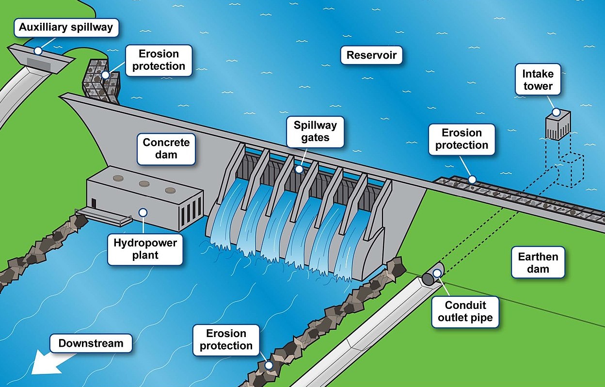 how a dam work